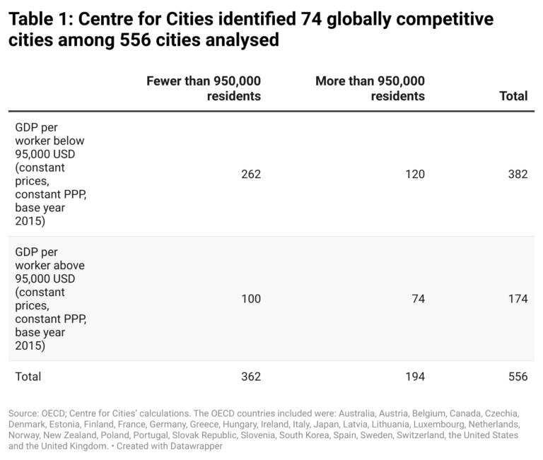 global city competitiveness index the economist